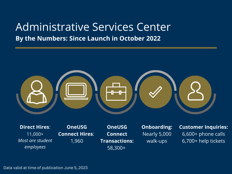 In addition to hiring transactions, the ASC has welcomed 4,991 employees through its doors to assist with completing the final stages of the onboarding process onsite which includes I-9 completion for 4,696 employees and generating more than 731 BuzzCards. 

In addition, the ASC has managed customer inquiries totaling more than 6,600 phone calls and 6,766 general help tickets.
